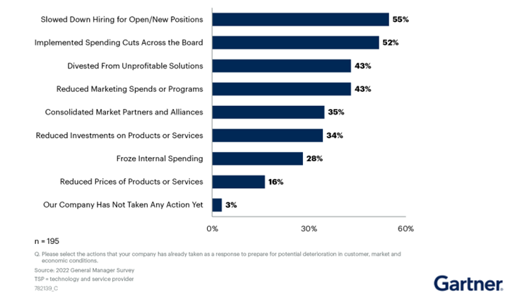 A horizontal bar chart displaying the measures taken by tech leaders to prepare for potential deterioration in customer, market and economic conditions.